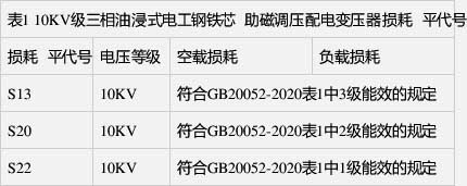 空載損耗、負(fù)載損耗符合GB 20052-2020表1中1級(jí)能效的規(guī)定